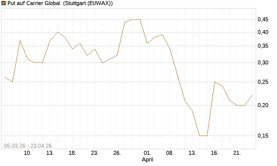 Put auf Carrier Global [J.P. Morgan Structured Products B.V.] Chart