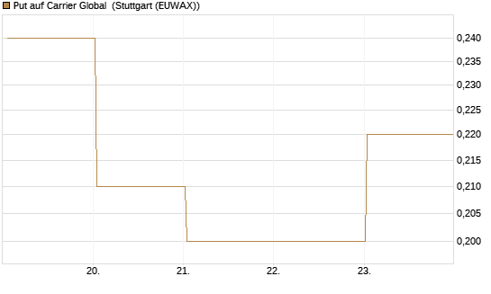 Put auf Carrier Global [J.P. Morgan Structured Products B.V.] Chart