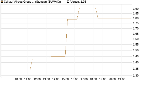 Call auf Airbus Group SE [J.P. Morgan Structured Products B.V.] Chart