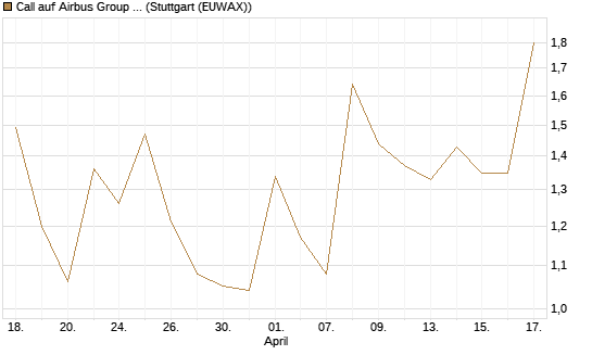 Call auf Airbus Group SE [J.P. Morgan Structured Products B.V.] Chart