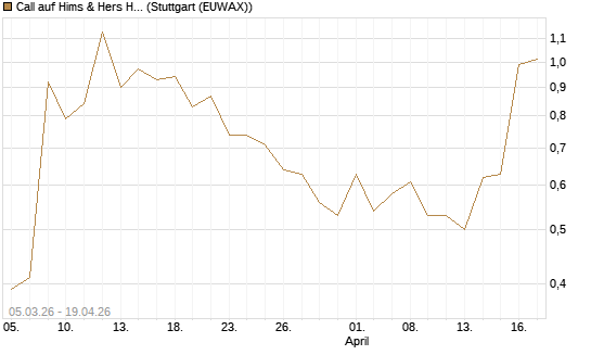 Call auf Hims & Hers Health Inc A [J.P. Morgan Structured Products B.V.] Chart
