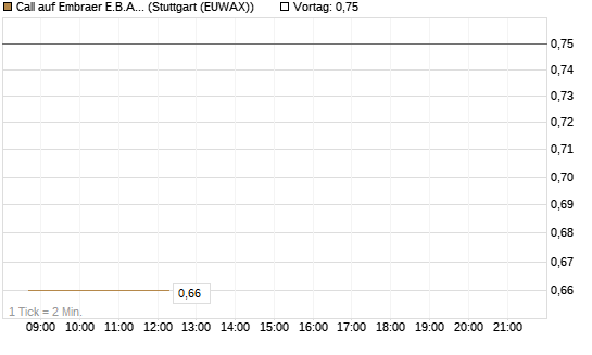Call auf Embraer E.B.A. [J.P. Morgan Structured Products B.V.] Chart