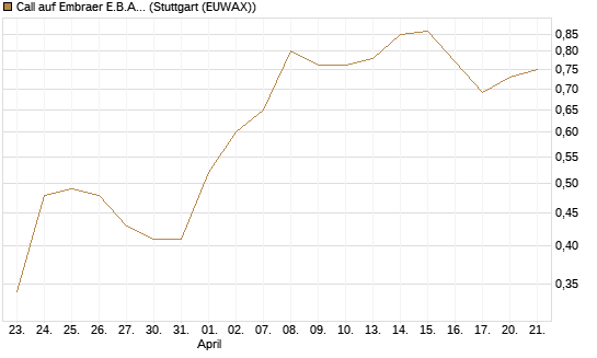Call auf Embraer E.B.A. [J.P. Morgan Structured Products B.V.] Chart