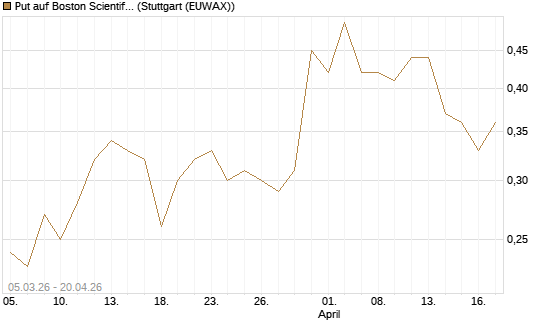 Put auf Boston Scientific [J.P. Morgan Structured Products B.V.] Chart
