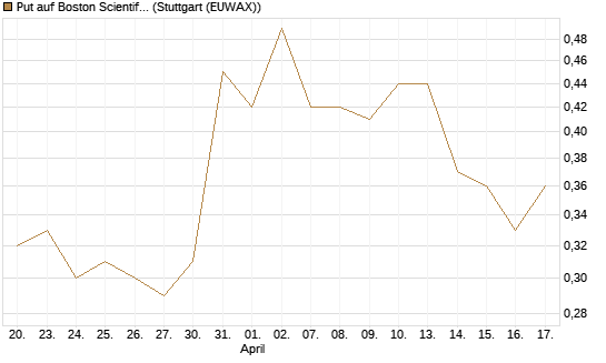 Put auf Boston Scientific [J.P. Morgan Structured Products B.V.] Chart