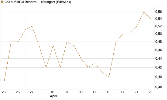 Call auf MGM Resorts Int. [J.P. Morgan Structured Products B.V.] Chart