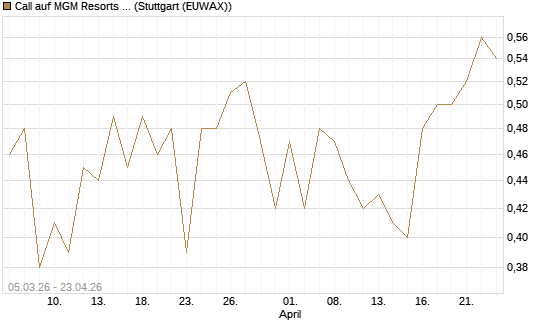 Call auf MGM Resorts Int. [J.P. Morgan Structured Products B.V.] Chart