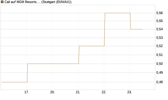 Call auf MGM Resorts Int. [J.P. Morgan Structured Products B.V.] Chart