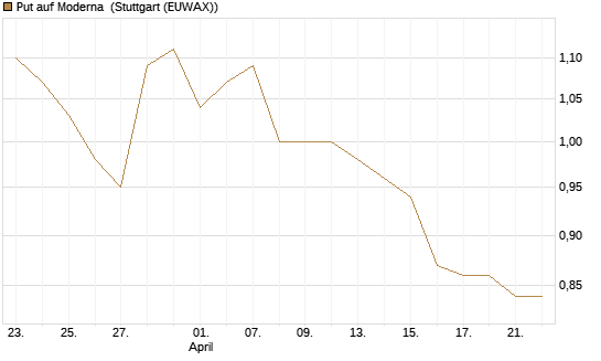 Put auf Moderna [J.P. Morgan Structured Products B.V.] Chart