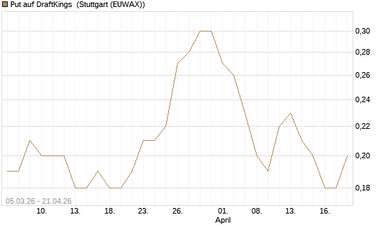 Put auf DraftKings [J.P. Morgan Structured Products B.V.] Chart
