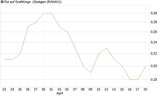 Put auf DraftKings [J.P. Morgan Structured Products B.V.] Chart
