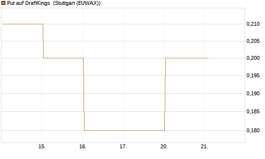 Put auf DraftKings [J.P. Morgan Structured Products B.V.] Chart