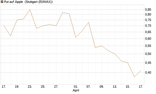 Put auf Apple [J.P. Morgan Structured Products B.V.] Chart