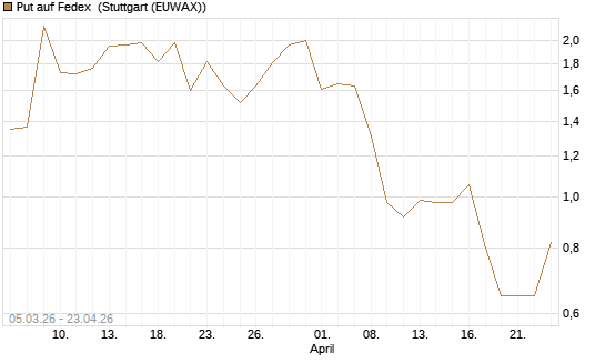 Put auf Fedex [J.P. Morgan Structured Products B.V.] Chart