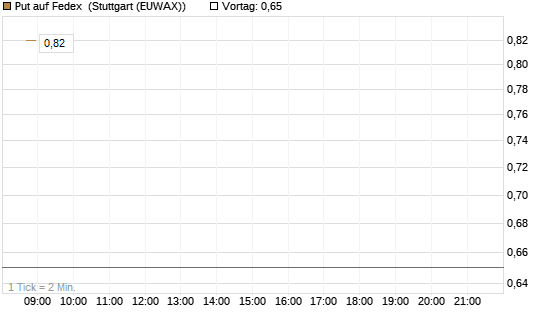 Put auf Fedex [J.P. Morgan Structured Products B.V.] Chart