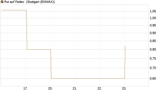 Put auf Fedex [J.P. Morgan Structured Products B.V.] Chart