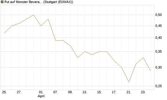 Put auf Monster Beverage [J.P. Morgan Structured Products B.V.] Chart