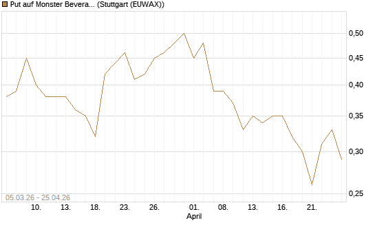 Put auf Monster Beverage [J.P. Morgan Structured Products B.V.] Chart