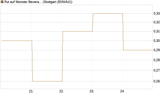 Put auf Monster Beverage [J.P. Morgan Structured Products B.V.] Chart