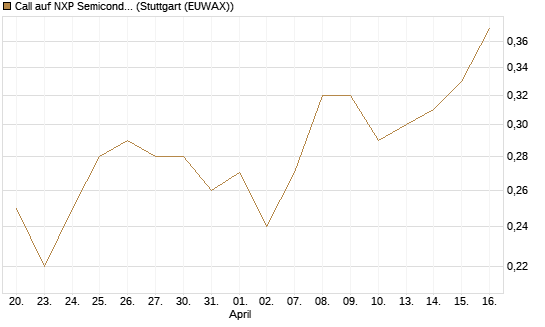 Call auf NXP Semiconductors N.V. [J.P. Morgan Structured Products B.V.] Chart