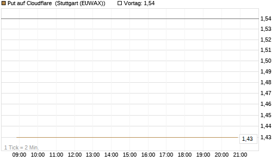 Put auf Cloudflare [J.P. Morgan Structured Products B.V.] Chart