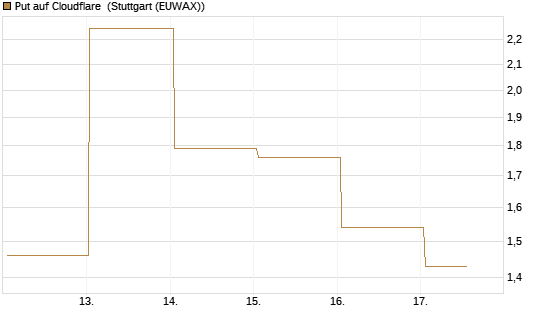 Put auf Cloudflare [J.P. Morgan Structured Products B.V.] Chart