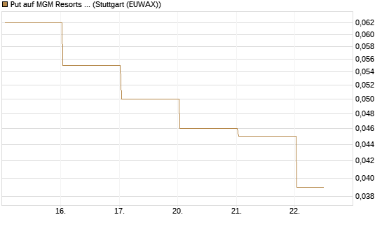Put auf MGM Resorts Int. [J.P. Morgan Structured Products B.V.] Chart
