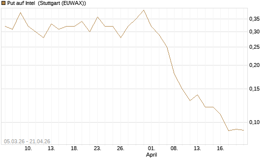 Put auf Intel [J.P. Morgan Structured Products B.V.] Chart