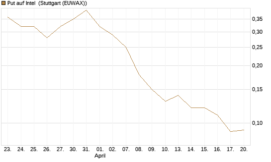 Put auf Intel [J.P. Morgan Structured Products B.V.] Chart