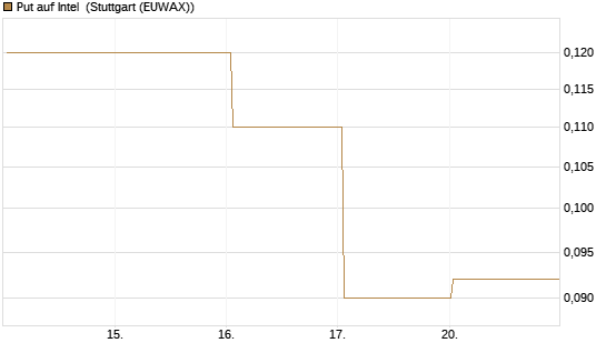 Put auf Intel [J.P. Morgan Structured Products B.V.] Chart