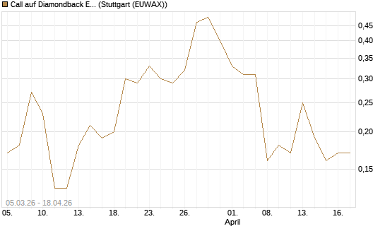 Call auf Diamondback Energy, Inc. - Commmon Stock [J.P. Morgan Structured Products B.V.] Chart
