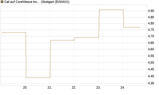 Call auf CoreWeave Inc [J.P. Morgan Structured Products B.V.] Chart