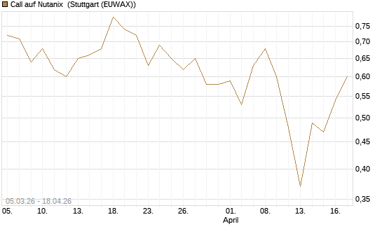 Call auf Nutanix [J.P. Morgan Structured Products B.V.] Chart