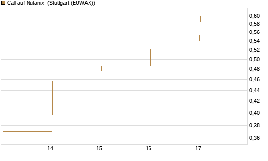 Call auf Nutanix [J.P. Morgan Structured Products B.V.] Chart