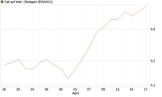 Call auf Intel [J.P. Morgan Structured Products B.V.] Chart