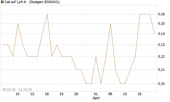Call auf Lyft A  [J.P. Morgan Structured Products B.V.] Chart