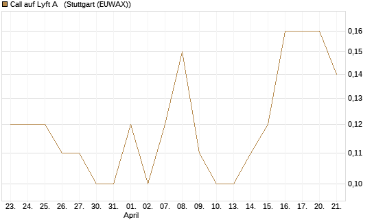 Call auf Lyft A  [J.P. Morgan Structured Products B.V.] Chart