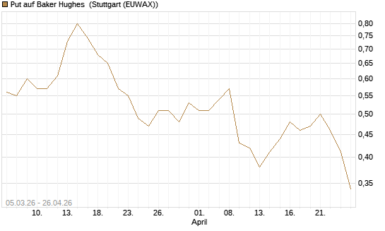 Put auf Baker Hughes [J.P. Morgan Structured Products B.V.] Chart