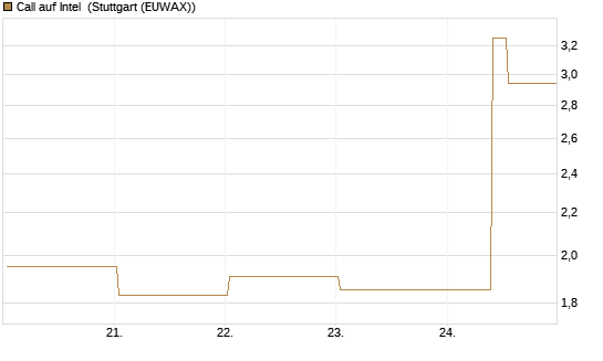 Call auf Intel [J.P. Morgan Structured Products B.V.] Chart