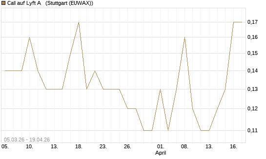Call auf Lyft A  [J.P. Morgan Structured Products B.V.] Chart