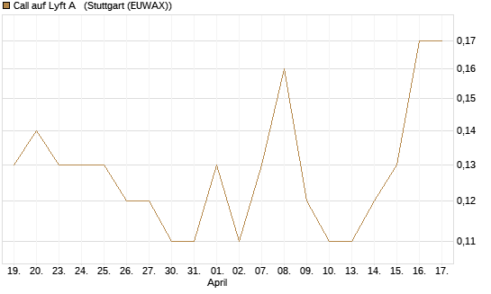 Call auf Lyft A  [J.P. Morgan Structured Products B.V.] Chart