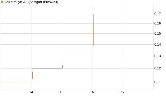 Call auf Lyft A  [J.P. Morgan Structured Products B.V.] Chart