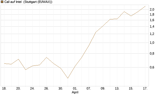 Call auf Intel [J.P. Morgan Structured Products B.V.] Chart
