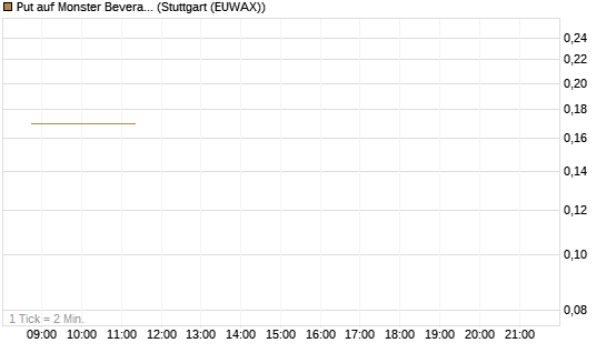 Put auf Monster Beverage [J.P. Morgan Structured Products B.V.] Chart