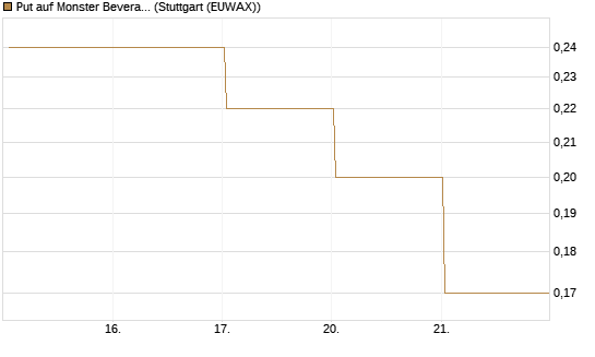 Put auf Monster Beverage [J.P. Morgan Structured Products B.V.] Chart