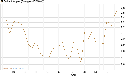 Call auf Apple [J.P. Morgan Structured Products B.V.] Chart