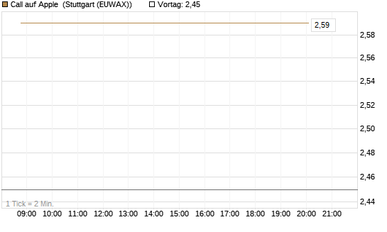 Call auf Apple [J.P. Morgan Structured Products B.V.] Chart