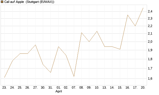 Call auf Apple [J.P. Morgan Structured Products B.V.] Chart