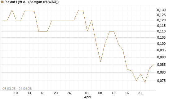 Put auf Lyft A  [J.P. Morgan Structured Products B.V.] Chart