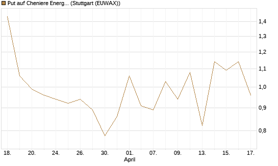 Put auf Cheniere Energy [J.P. Morgan Structured Products B.V.] Chart